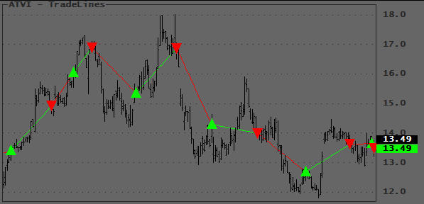 Chart with Trade-Lines